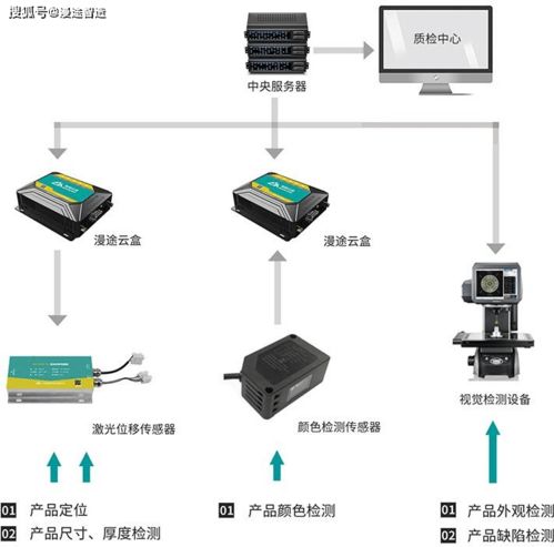 智能建筑節(jié)能系統(tǒng)設(shè)備與產(chǎn)品在線測量系統(tǒng)方案